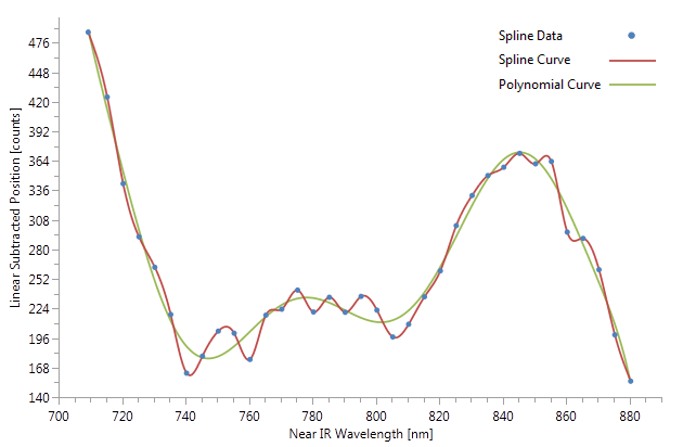 Comparison between polynomial and cubic spline fits on Motor #2